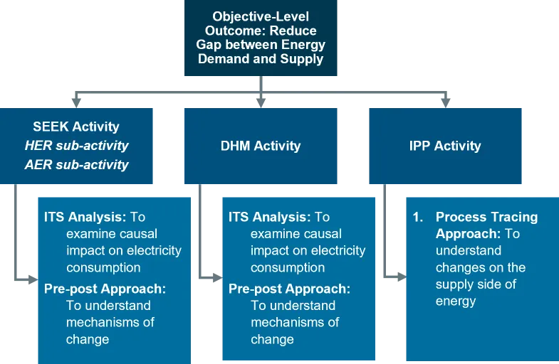 Objective-Level Outcome