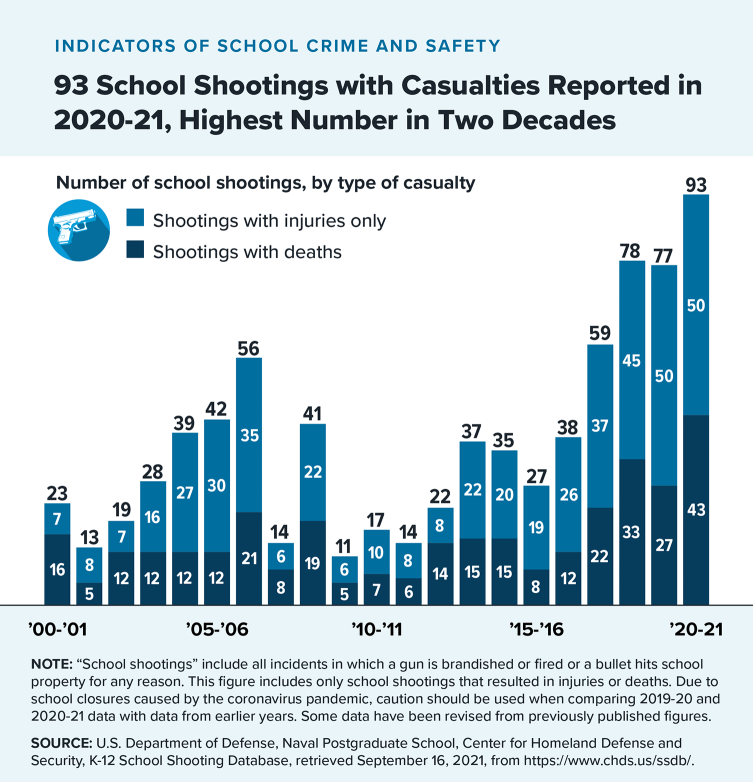 Infographic: 93 School Shootings with Casualties Reported in 2020-2021
