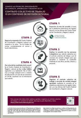 4 Steps to Approval of a CBA