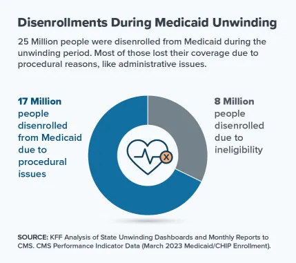 Graphic: Disenrollments During Medicaid Unwinding