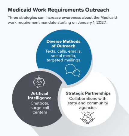 Graphic: Medicaid Work Requirements Outreach