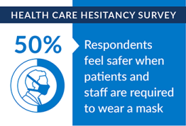 Graphic: 50% of respondents feel safer when patients and staff are required to wear a mask