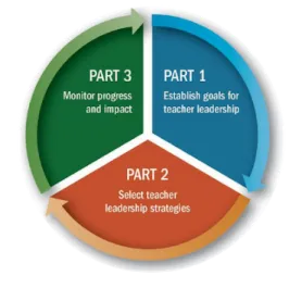 Framework diagram: Circle divided into three equal sections: Part 1- Establish goals, Part 2- Select strategies, Part 3- monitor progress and impact