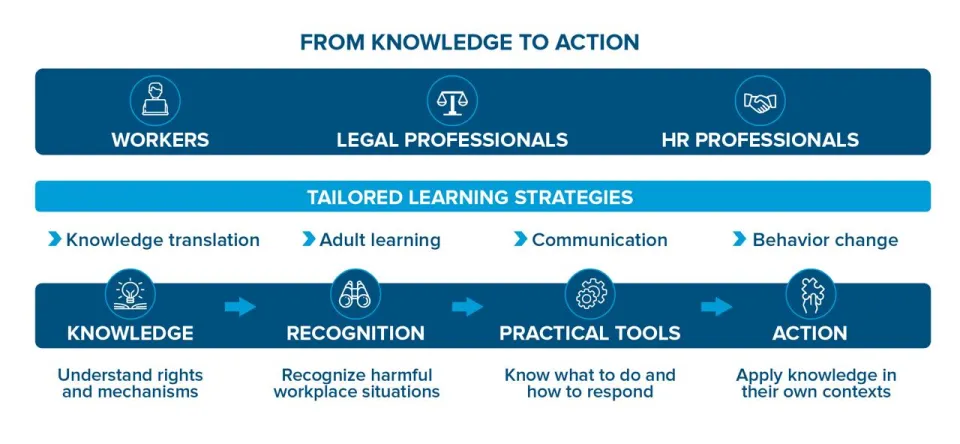 Graphic: From Knowledge to Action