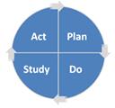 Graphic 4 quadrant pie chart - plan-do-study-act