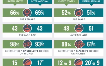 Infographic: How do U.S. teachers and principals compare with teachers, principals internationally?
