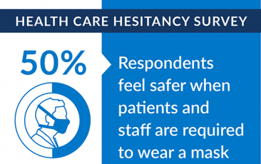 Infographic: 50% of respondents feel safer when patients and staff are required to wear a mask