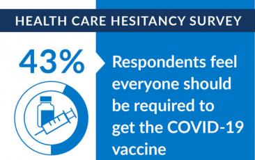 Infographic: 43% of respondents feel everyone should be required to get the vaccine