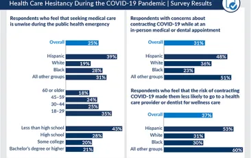 Infographic: Health Care Hesitancy During the COVID-19 Pandemic Survey Results