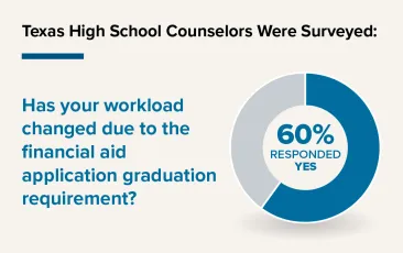 FAFSA workload graphic