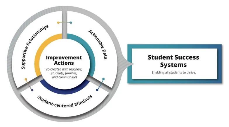 Student Success Systems graphic