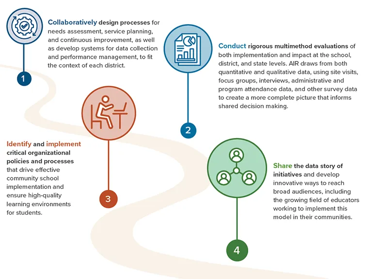 AIR's Community Schools: What We Do ​​​​​​​