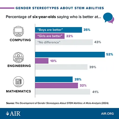 Infographic detail about gender stereotypes about STEM among six year olds
