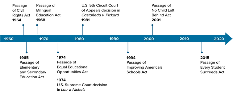 graphic showing timeline of key milestones in federal policies regarding English learners