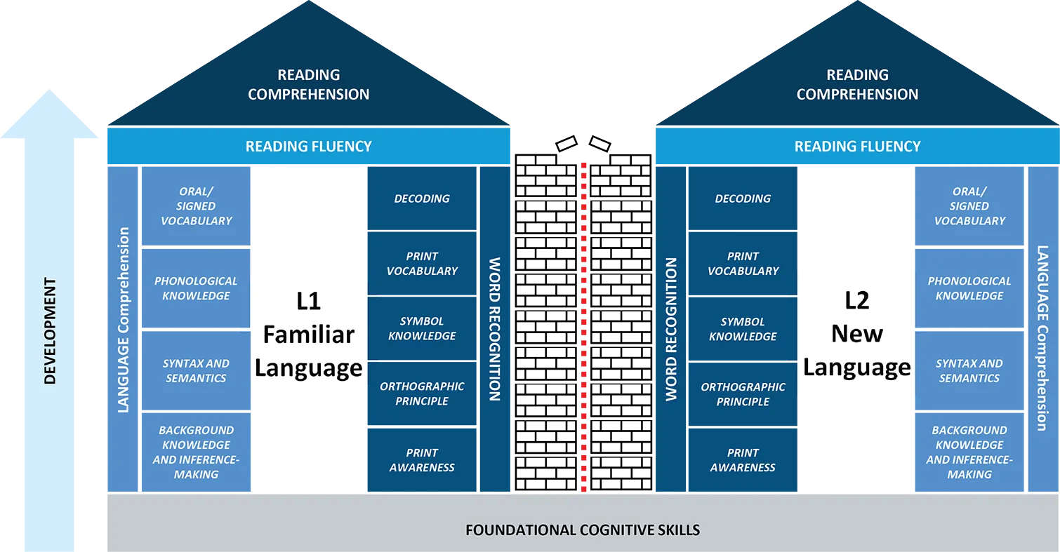 Bilingual House Model graphic