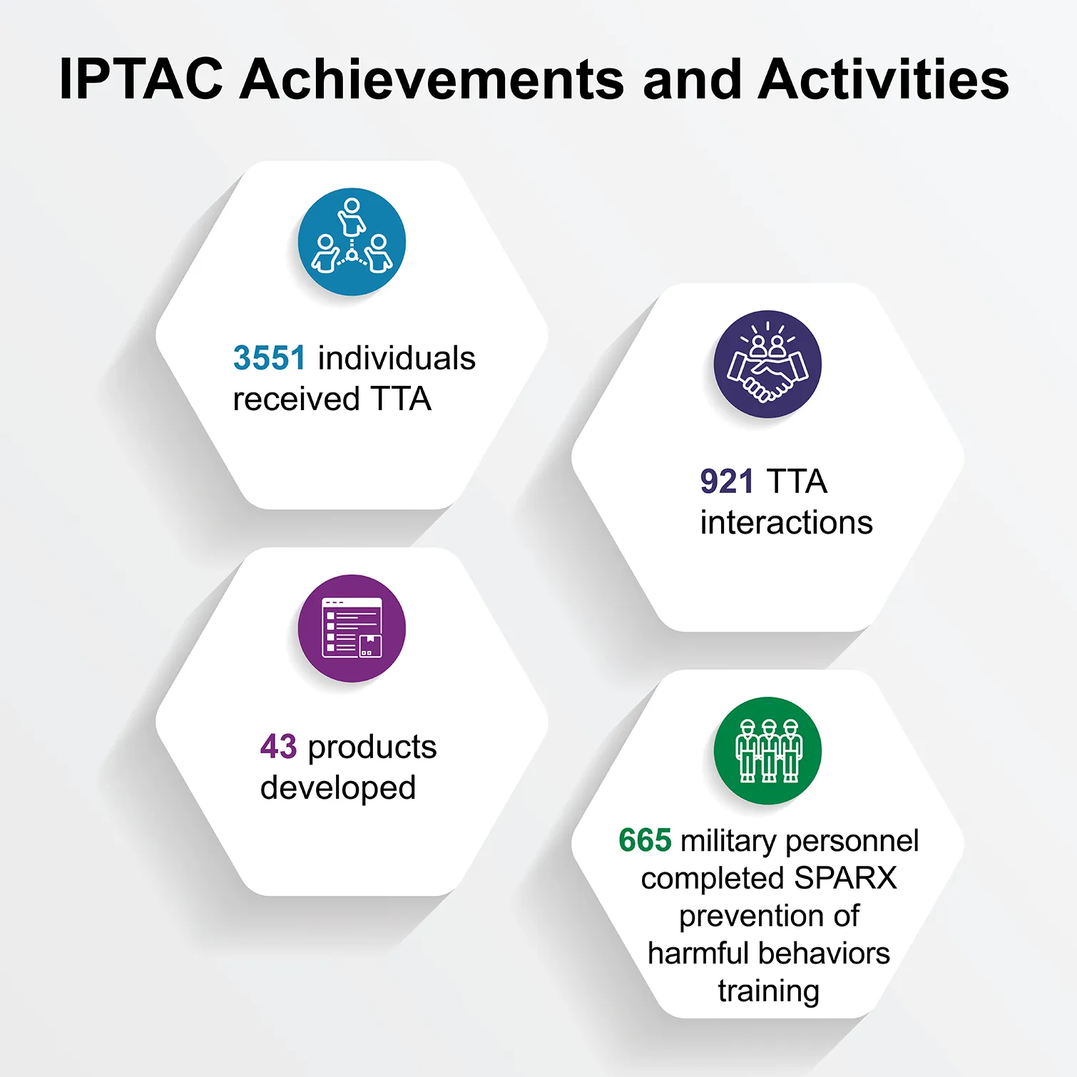 IPTAC Achievements and Activities