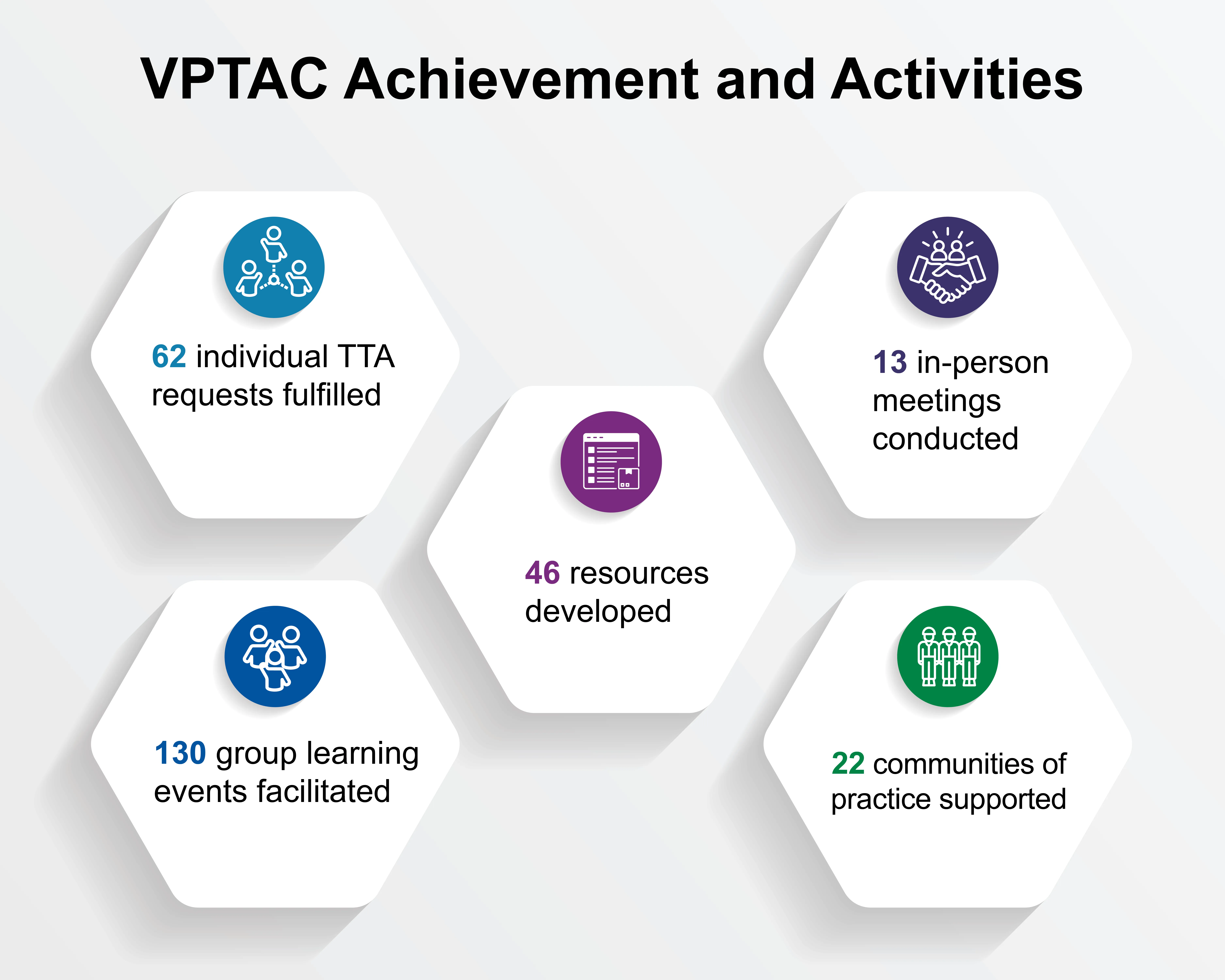 VPTAC Achievements and Activities