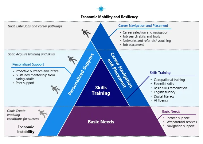 Graphic: Economic Mobility and Resiliency