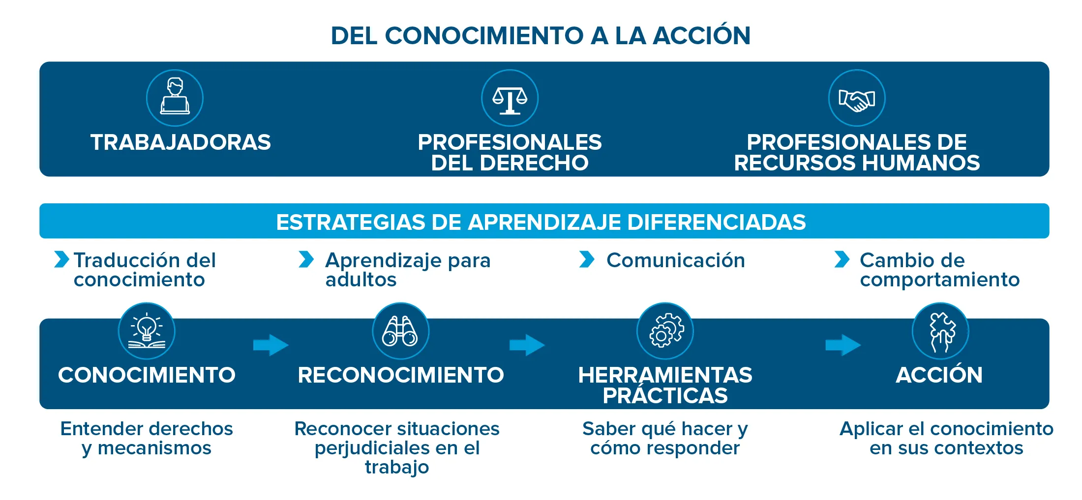 Graphic: From Knowledge to Action