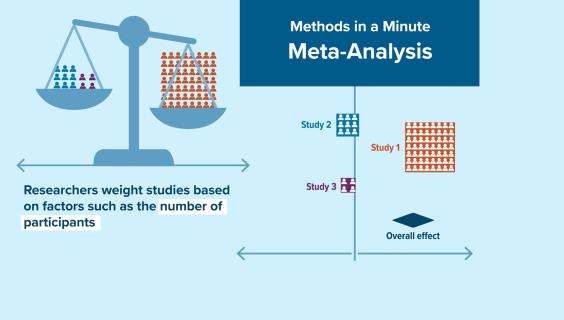Meta-analysis graphic
