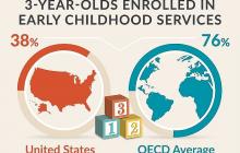 Infographic: Three-year olds enrolled in early childhood services