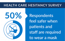 Infographic: 50% of respondents feel safer when patients and staff are required to wear a mask