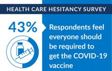 Infographic: 43% of respondents feel everyone should be required to get the vaccine