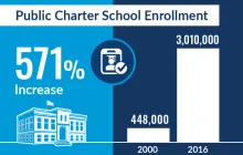 Infographic: Public Charter School Enrollment