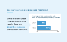 Graphic: Access to opioid use disorder treatment