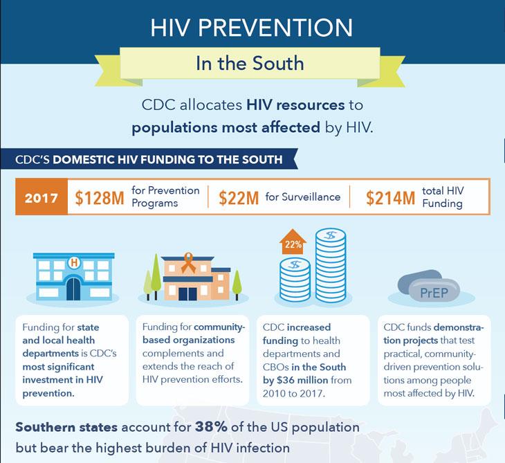 Infographic snapshot: HIV Prevention in the South