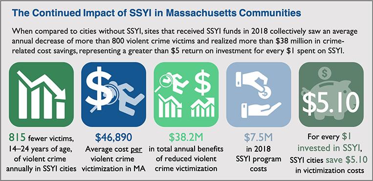 SSYI Cost-Benefit Analysis infographic