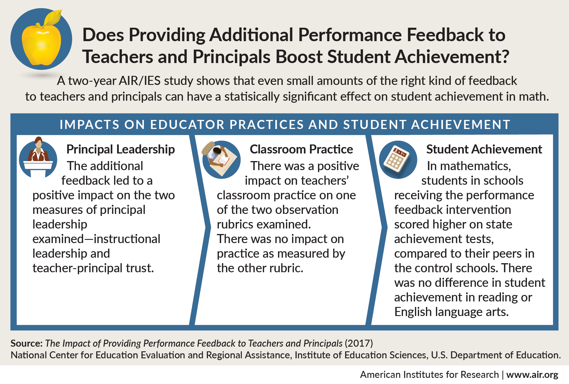 research on teachers performance