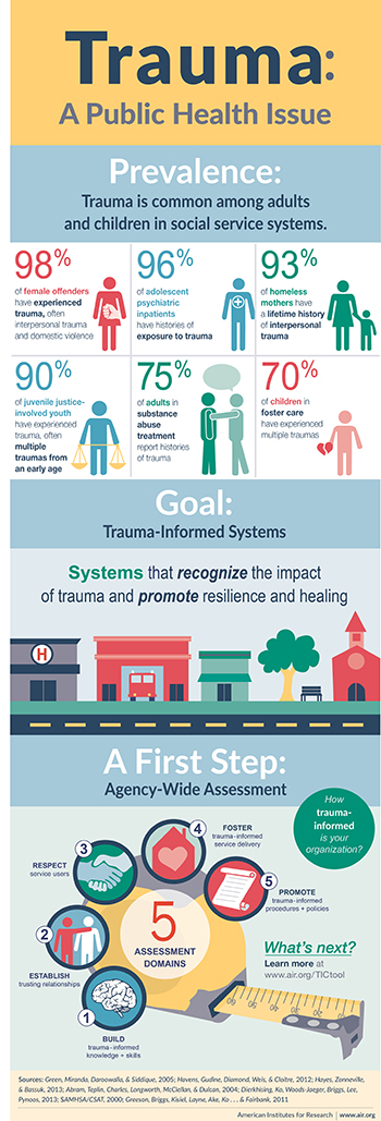 Infographic: Trauma-Informed Care