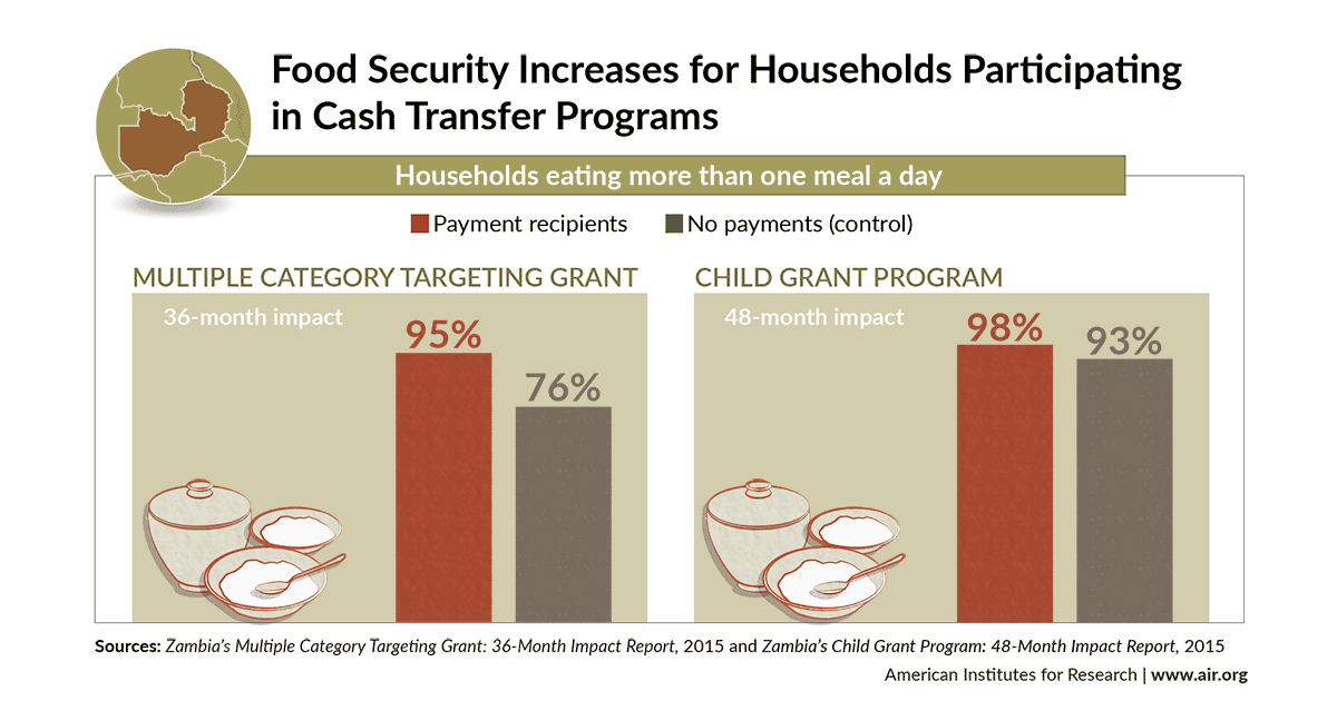 Animated infographic: Zambia cash transfer results